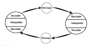 osgood-schramm-model-of-communication1-1024x522