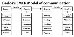 berlos-smcr-model-of-communication